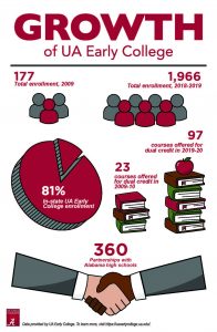 An infographic details the growth of UA's Early College.